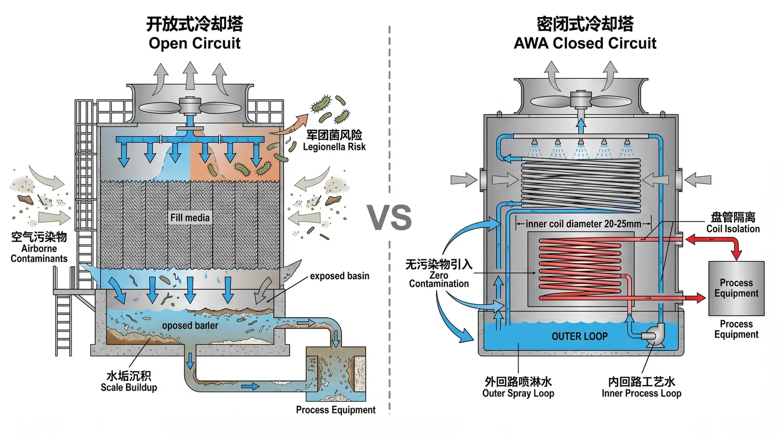 Closed-Circuit vs. Open Cooling Towers: When Must You Choose Closed-Circuit?