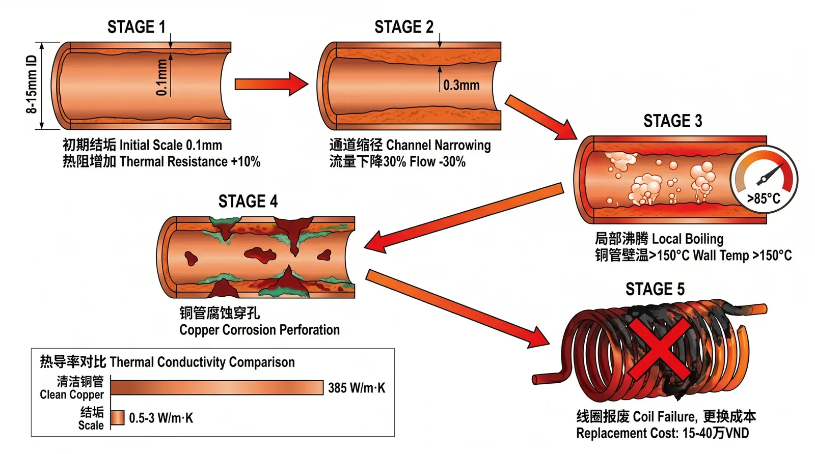 How Open Tower Scale Progressively Burns Out Induction Furnace Coils: The Complete Damage Chain