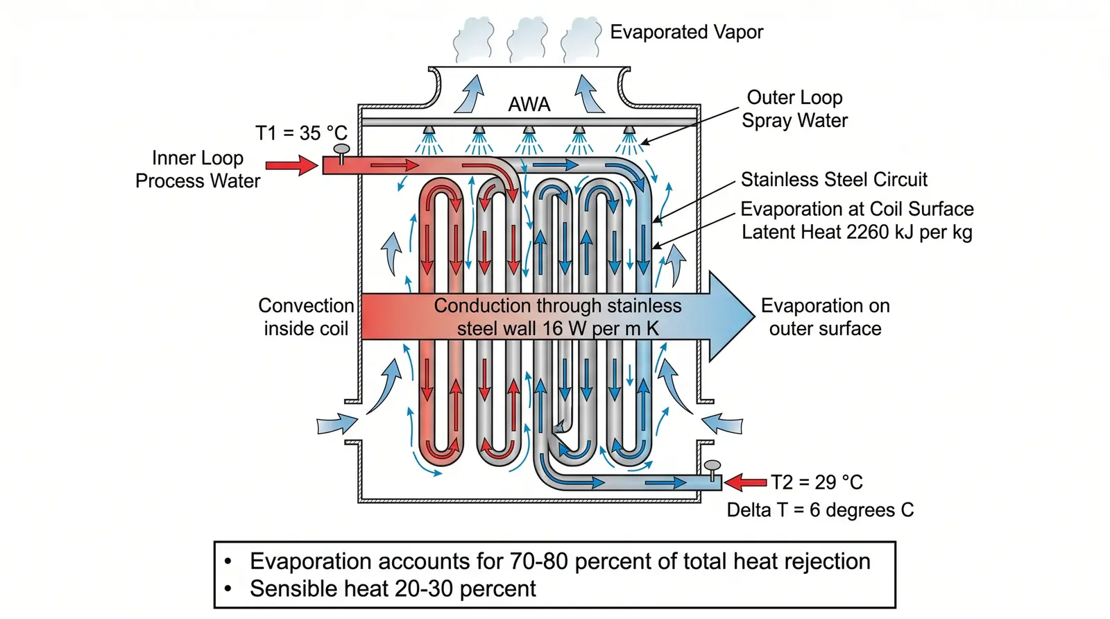 AWA Heat Dissipation Principle: Spray Water Evaporates Outside the Coil, Process Water Circulates Sealed Inside