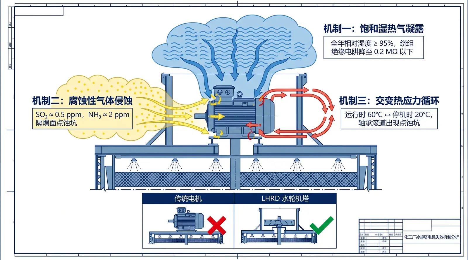 Three coupled failure mechanisms for cooling tower top motor in chemical plant: condensation, corrosive gas attack, and cyclic thermal stress