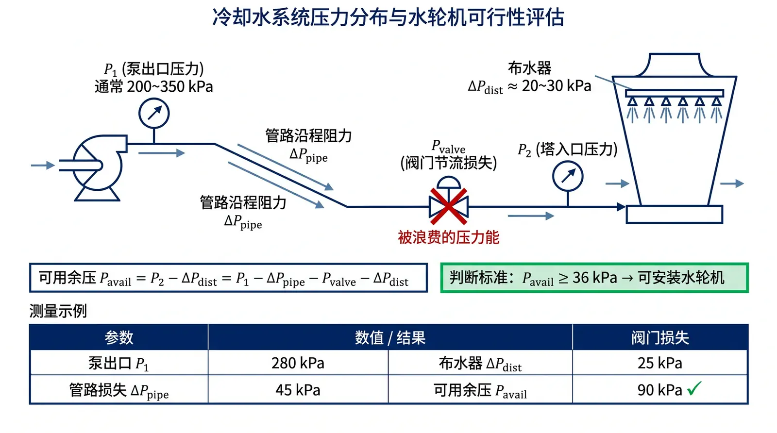 A Required Calculation for Energy-Saving Retrofits: How to Measure Hidden Available Residual Pressure
