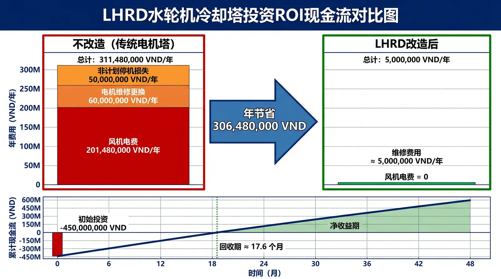 Payback Period Estimate: How Many Months to Recover the Cost of Replacing Motor-Driven Towers with LHRD?